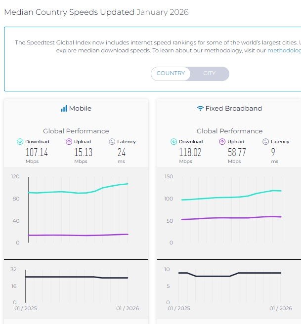 رتبه بندی سرعت اینترنت
