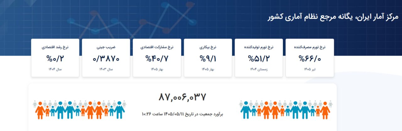 برآورد جمعیت کشور