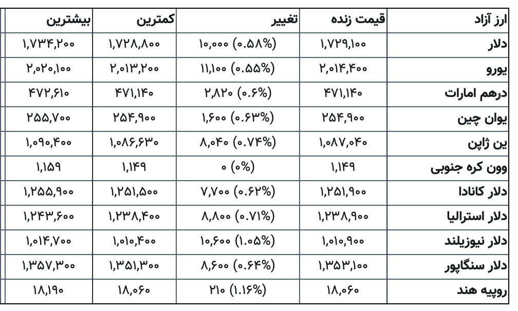 قیمت ارز ۵ خرداد ۱۴۰۵