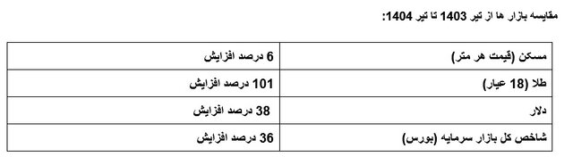 آمار مسکن