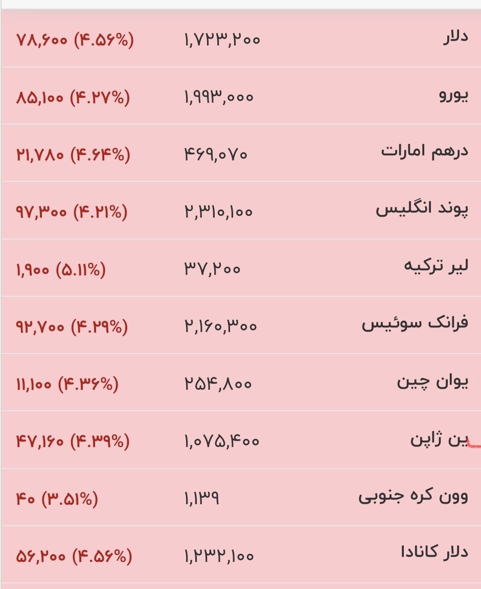 قیمت ارز ۲۳ خرداد ۱۴۰۵