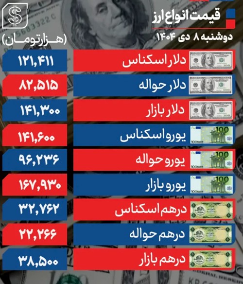قیمت ارز ۸ دی ماه ۱۴۰۴