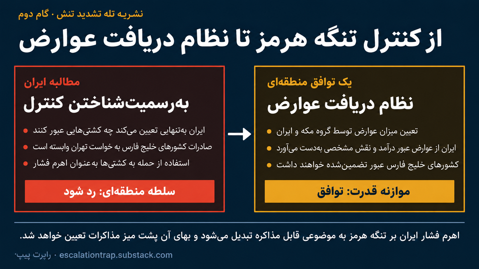 کنترل هرمز تا توافق عوارض