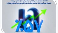 استمرار سودآوری بانک صادرات ایران با رشد 57 درصدی درآمدهای عملیاتی